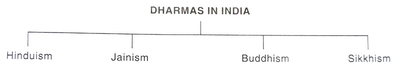 Pushtiparivar - Dharmas in India